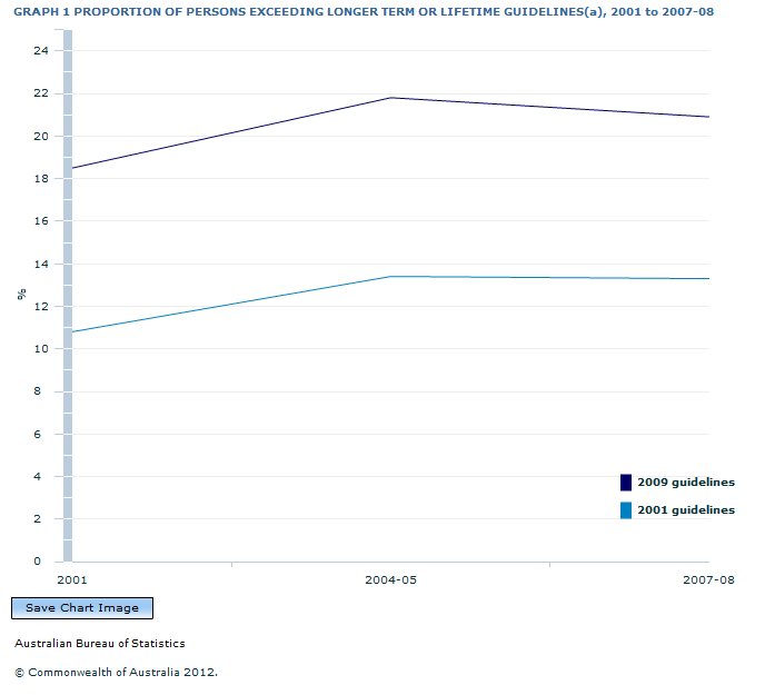 Graph Image for GRAPH 1 PROPORTION OF PERSONS EXCEEDING LONGER TERM OR LIFETIME GUIDELINES(a), 2001 to 2007-08